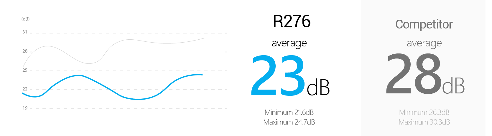 EcoMotor Elements_Noise Comparison